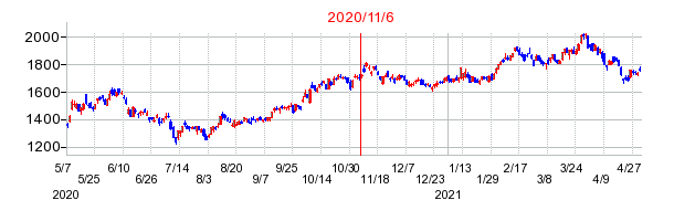 2020年11月6日 15:20前後のの株価チャート